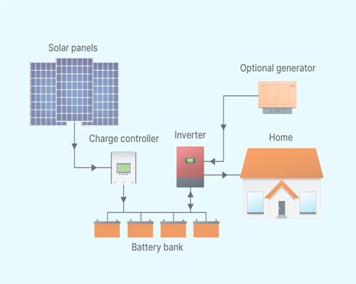 Hybrid Off Grid Solar System